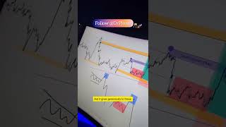 Financial market #FX #forextrading #tradetofreedom #shorts