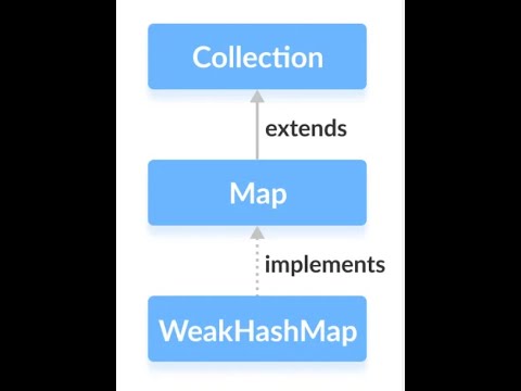 27.WeakHashMap | Identity HashMap in Java Collections