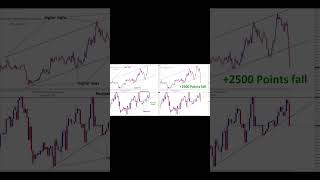 +2500 Points BTCUSD price fall #btcusd #bitcoin #cryptomarket