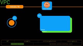 Learn the Basics of AWS VPC