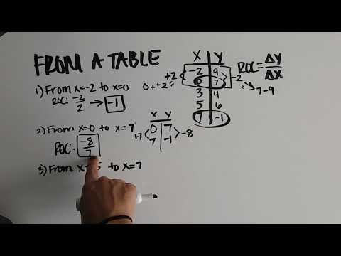 3.2 - Finding Rate of Change