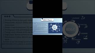 Phases of SDLC Explained in 1 Minute | Software Development Life Cycle #shorts #devopsjunior #devops