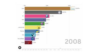 Most Popular Programming Languages (1980 - 2025)