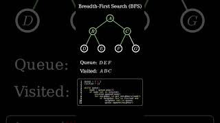 BFS - Breadth First Search algorithm with code #programming #coding #mathematics #education