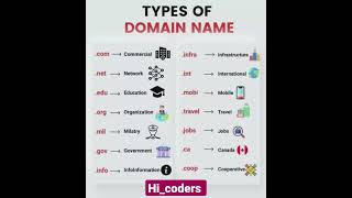 Types of Domain name! #domain #domaining #websit #shorts #hi_coders #shortsvideoviral #domainrange