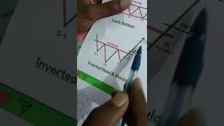 Inverted Head and shoulders pattern trading#shorts#chartpattern#invertedheadandshoulder