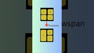 #class10 #computerapplications #shorts #codemagnet  #htmltags #html #colspan#rowspan #tabletag