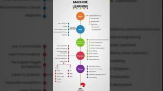 MACHINE LEARNING ROADMAP #machinelearning #machinelearningfullcourse #shorts