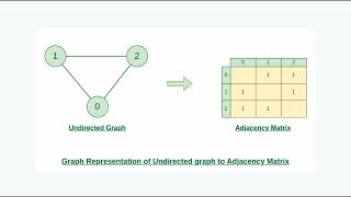 Graph Representations – Adjacency Matrix and Incidence Matrix