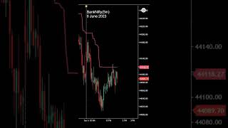 Bank Nifty Five Minute chart Price Action Today  - 6 June 2023