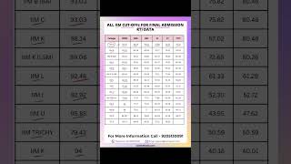 Which IIM Can You Get with Your CAT Score? | Decode Your IIM Admissions With RTI Data