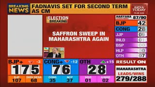 Maharashtra Results : Devendra Fadnavis Set For Second Term As CM