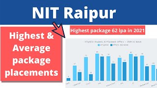 NIT Raipur placement statics 2021 | Highest and average package placements | NITRR | NITRR placement