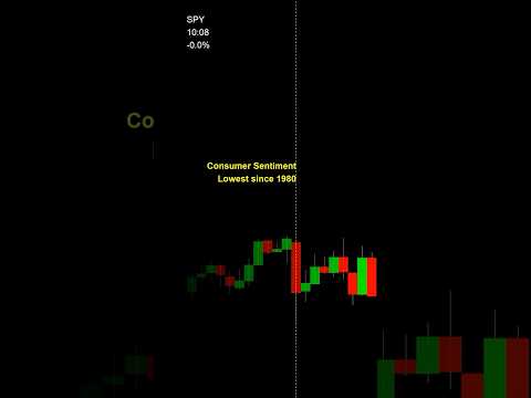 SPY Reaction to Worst Consumer Sentiment since 1980 #consumersentiment #stockmarket