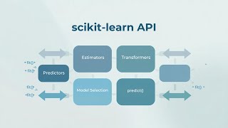Common Scikit Learn APIs