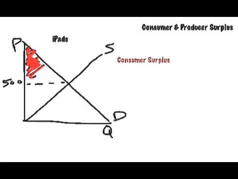 Consumer & Producer Surplus