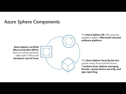 Building Secure IoT Solutions with Azure Sphere