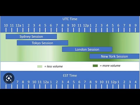 Understanding Forex Sessions