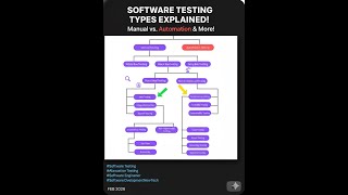 Types of software testing