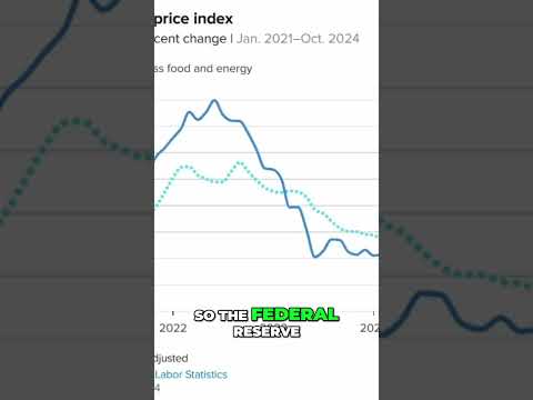 Will the Federal Reserve Reach 2% Inflation #consumerspending