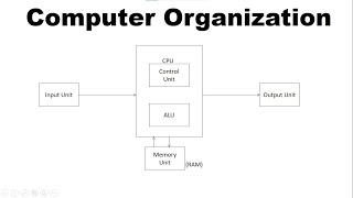What is Computer Organization In Hindi | Introduction Of Computer Organization | Technical Icode