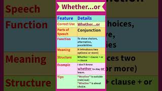 Conjunction: Whether...or | Usage of Whether...or in English Language