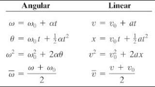 PHY1.1: EQUATIONS OF LINEAR MOTION