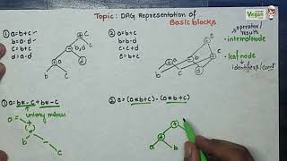 DAG Representation of Basic Blocks | Compiler design | All Universities