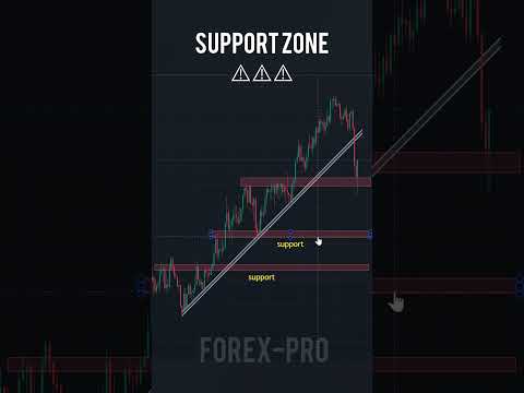 trendline +resistance and support trading strategy |5m scalping| #shorts #shoe