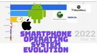 Smartphone Operating System Evolution (2007–2025) #technology #tech #dataanalysis #datavisualization