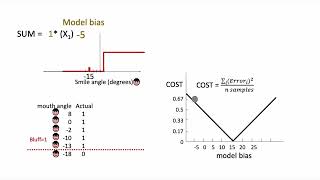 18 Intro to Deep Learning Part 4: Cost Function