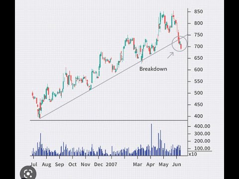 Bearish Trendline Break