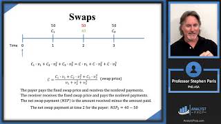 Swaps (SOA Exam FM – Financial Mathematics – Module 4, Section 7, Part 1)