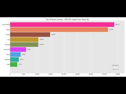 Top 10 Asian Countries GDP Per Capita Wise 1990 to 2020
