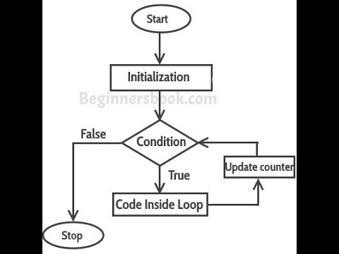 How for loop work? for loop कैसे काम करता हैं