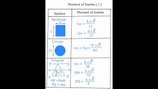 Moment of Inertia (MI) for rectangle, Circular and Triangular section