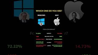 Windows vs. Mac: Which One Do You Use? #WindowsVsMac #windows #mac #techbattle #operatingsystem