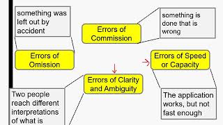 Software Testing Lecture 06 | Software Defects and its categories | Failure, Fault, Error