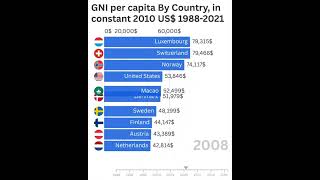 TOP 10丨Gross National Income per capita By Country, in constant 2010 US$ 1988-2021