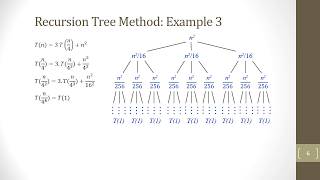 Recursion Tree Method