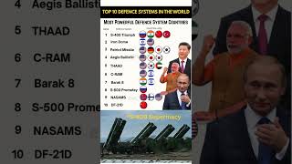 Top 10 Most Powerful Defence Forces on Earth - 2025 🌎
