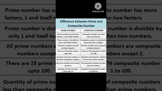 # composite and prime numbers # difference between prime and composite number