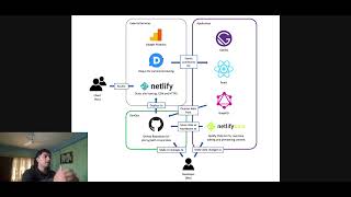 A simple JAMstack based example architecture
