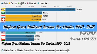 Highest Gross National Income (GNI) Per Capita, 1990 - 2018