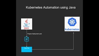 Automate Kubernetes and Create/Delete Kubernetes Deployment using JAVA | #k8s #kubernetes