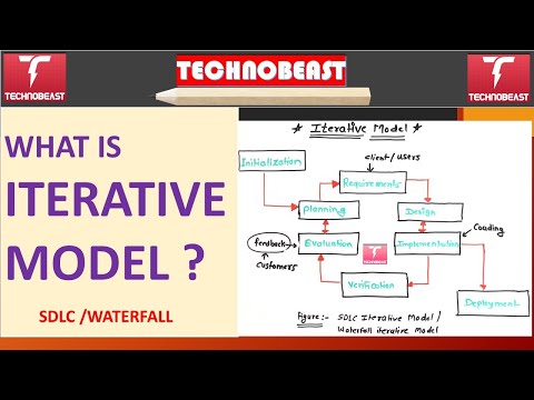 #softwaretesting | ITERATIVE MODEL IN SDLC