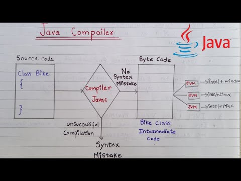 Java Compiler full working | (Hindi) | coding sekho