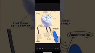 How manual transmission gear works, #DrivingTest #RoadSigns #GhanaDrivers #UKDriving #LearnToDrive.
