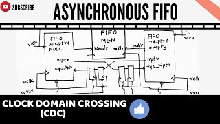 What is Asynchronous FIFO?  || Asynchronous FIFO DESIGN (Clock Domain crossing) Explained in detail.