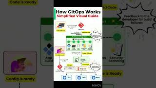 GitOps Workflow #gitops #github #ai #kubernetes #networking #awsresources #cloudsystem #awsservices